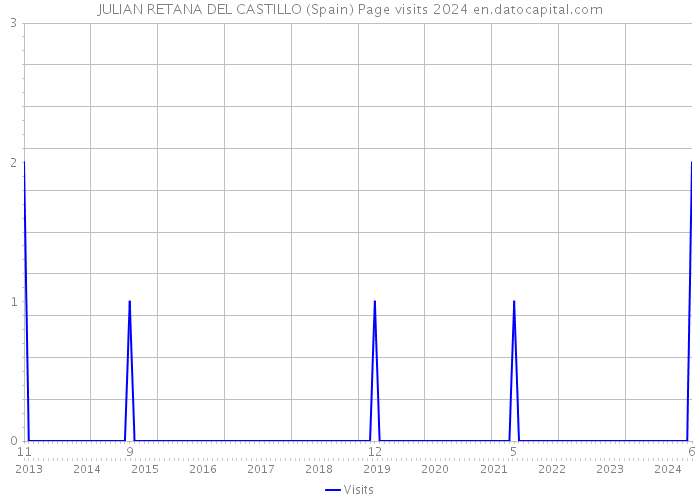 JULIAN RETANA DEL CASTILLO (Spain) Page visits 2024 