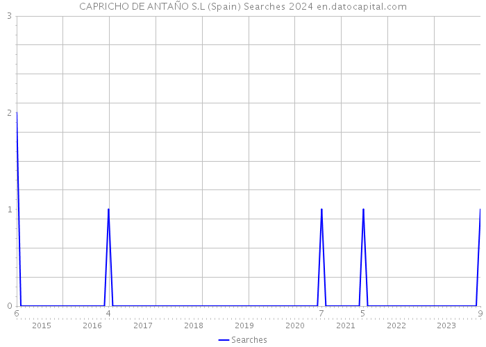 CAPRICHO DE ANTAÑO S.L (Spain) Searches 2024 