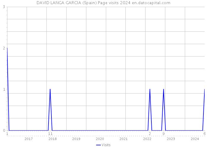 DAVID LANGA GARCIA (Spain) Page visits 2024 