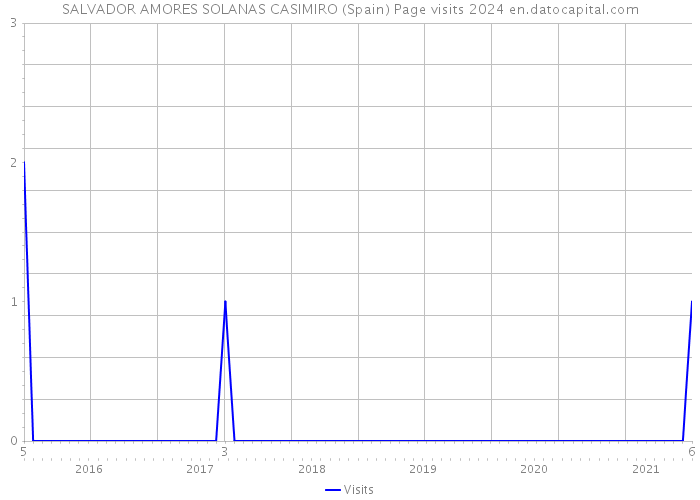 SALVADOR AMORES SOLANAS CASIMIRO (Spain) Page visits 2024 