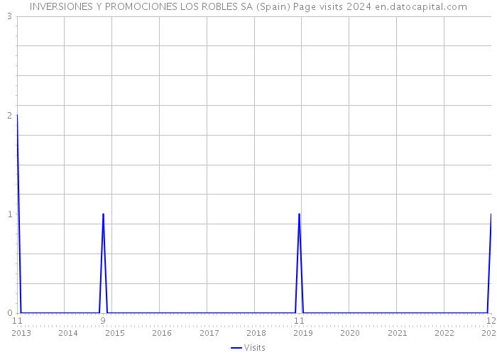 INVERSIONES Y PROMOCIONES LOS ROBLES SA (Spain) Page visits 2024 