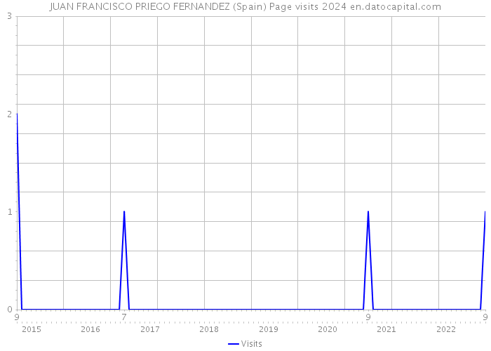 JUAN FRANCISCO PRIEGO FERNANDEZ (Spain) Page visits 2024 