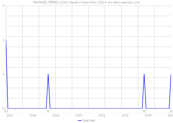 MANUEL PEREZ UGIA (Spain) Searches 2024 