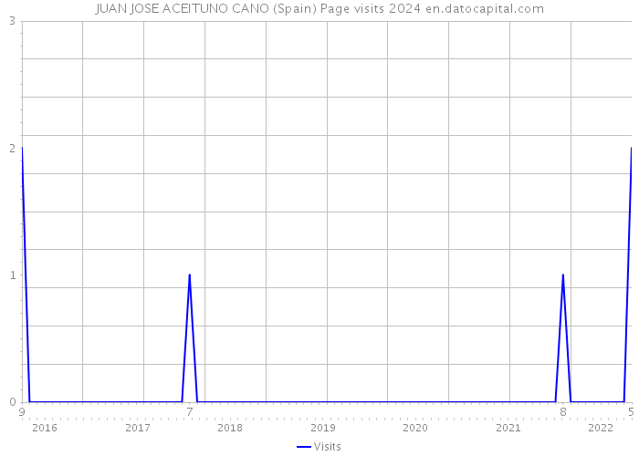 JUAN JOSE ACEITUNO CANO (Spain) Page visits 2024 