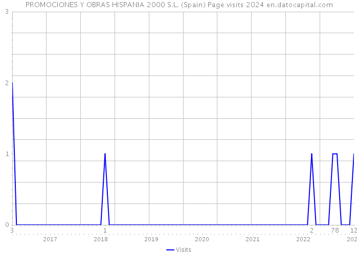 PROMOCIONES Y OBRAS HISPANIA 2000 S.L. (Spain) Page visits 2024 