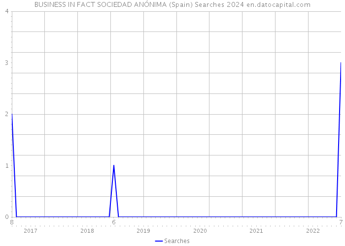BUSINESS IN FACT SOCIEDAD ANÓNIMA (Spain) Searches 2024 