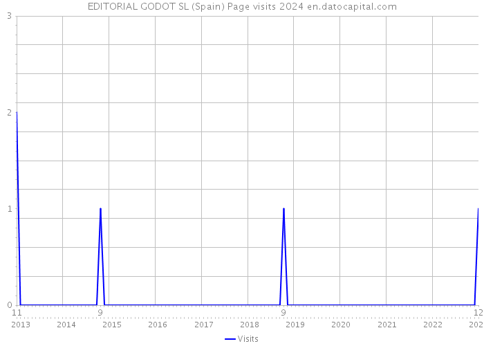 EDITORIAL GODOT SL (Spain) Page visits 2024 