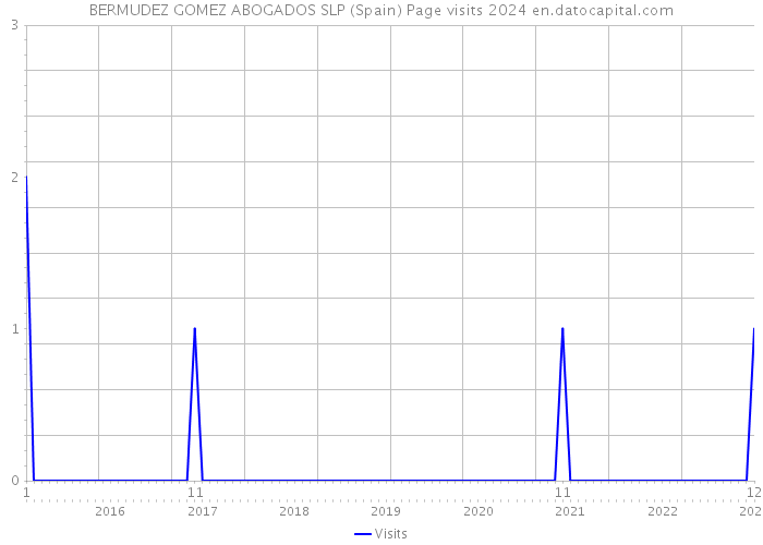 BERMUDEZ GOMEZ ABOGADOS SLP (Spain) Page visits 2024 
