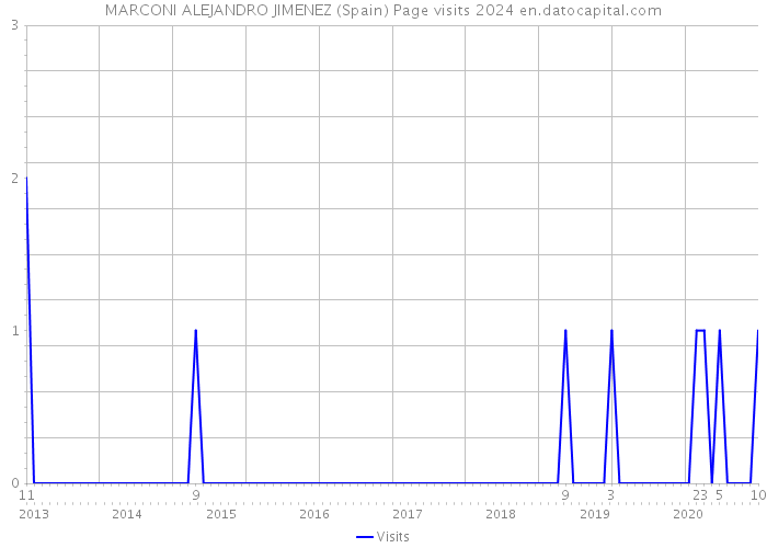 MARCONI ALEJANDRO JIMENEZ (Spain) Page visits 2024 