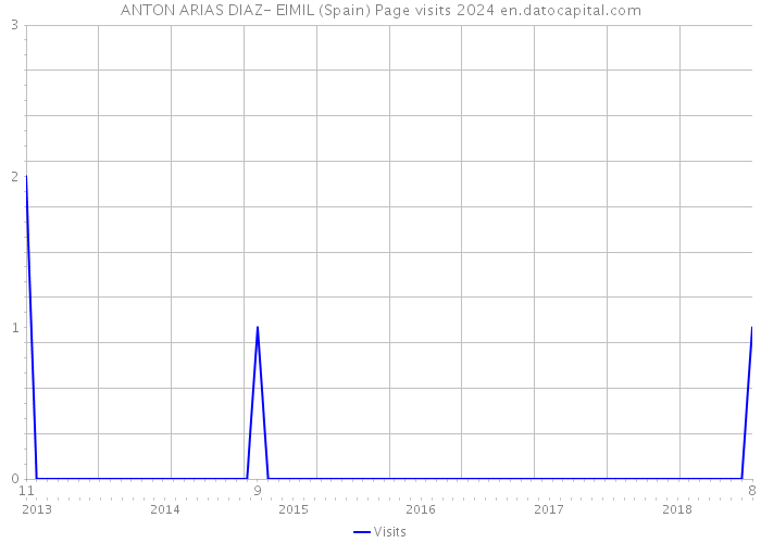 ANTON ARIAS DIAZ- EIMIL (Spain) Page visits 2024 