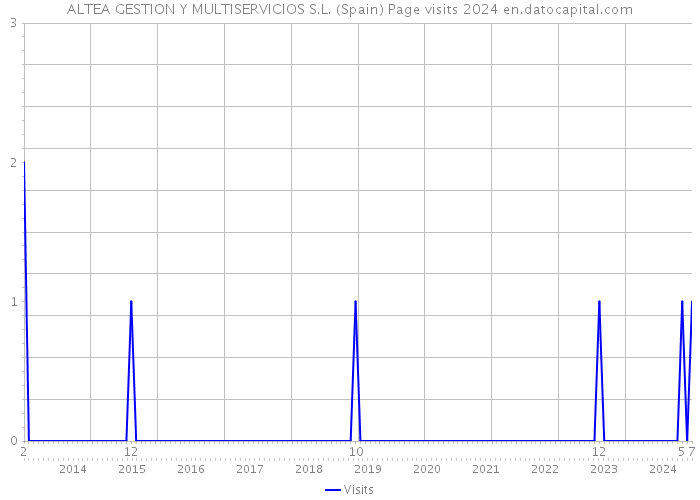 ALTEA GESTION Y MULTISERVICIOS S.L. (Spain) Page visits 2024 