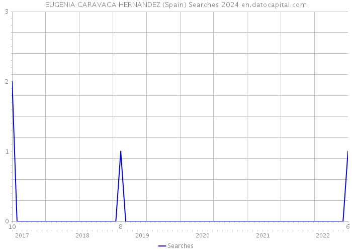 EUGENIA CARAVACA HERNANDEZ (Spain) Searches 2024 
