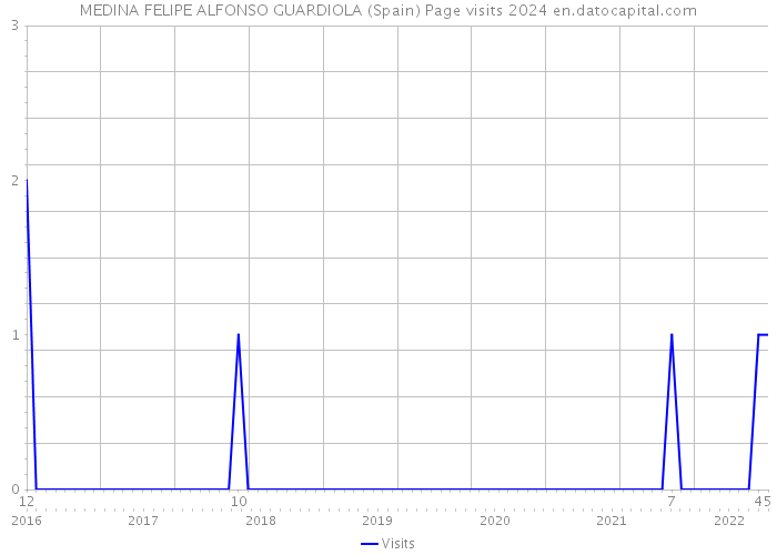 MEDINA FELIPE ALFONSO GUARDIOLA (Spain) Page visits 2024 