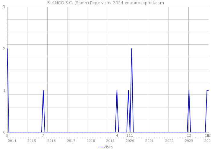 BLANCO S.C. (Spain) Page visits 2024 