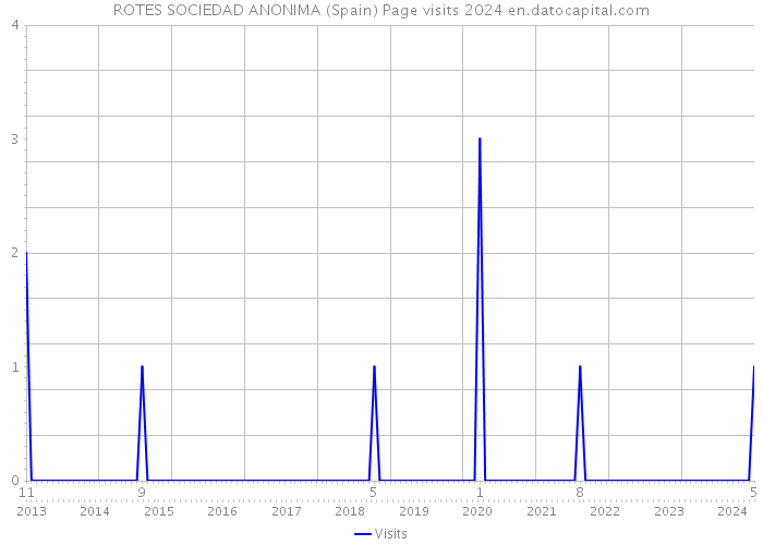 ROTES SOCIEDAD ANONIMA (Spain) Page visits 2024 