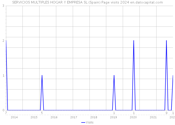 SERVICIOS MULTIPLES HOGAR Y EMPRESA SL (Spain) Page visits 2024 