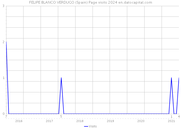 FELIPE BLANCO VERDUGO (Spain) Page visits 2024 