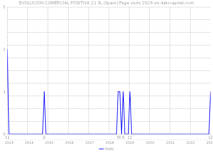 EVOLUCION COMERCIAL POSITIVA 21 SL (Spain) Page visits 2024 