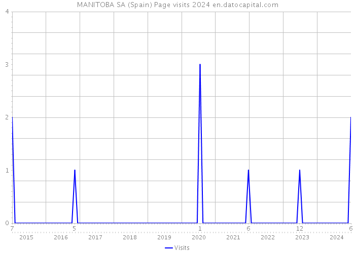 MANITOBA SA (Spain) Page visits 2024 
