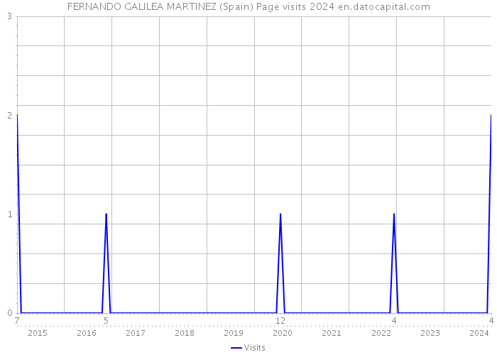 FERNANDO GALILEA MARTINEZ (Spain) Page visits 2024 