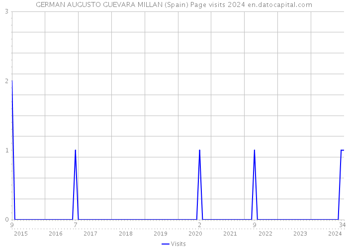 GERMAN AUGUSTO GUEVARA MILLAN (Spain) Page visits 2024 