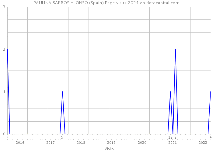 PAULINA BARROS ALONSO (Spain) Page visits 2024 