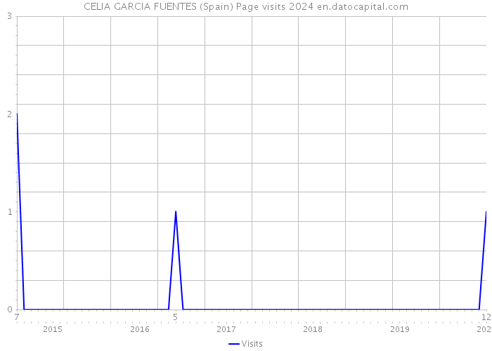 CELIA GARCIA FUENTES (Spain) Page visits 2024 