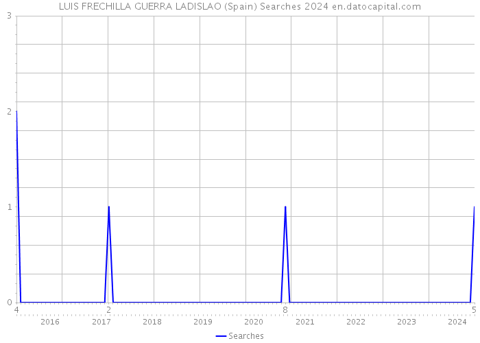 LUIS FRECHILLA GUERRA LADISLAO (Spain) Searches 2024 
