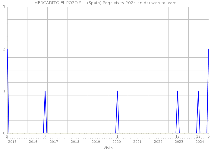 MERCADITO EL POZO S.L. (Spain) Page visits 2024 