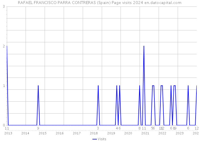 RAFAEL FRANCISCO PARRA CONTRERAS (Spain) Page visits 2024 