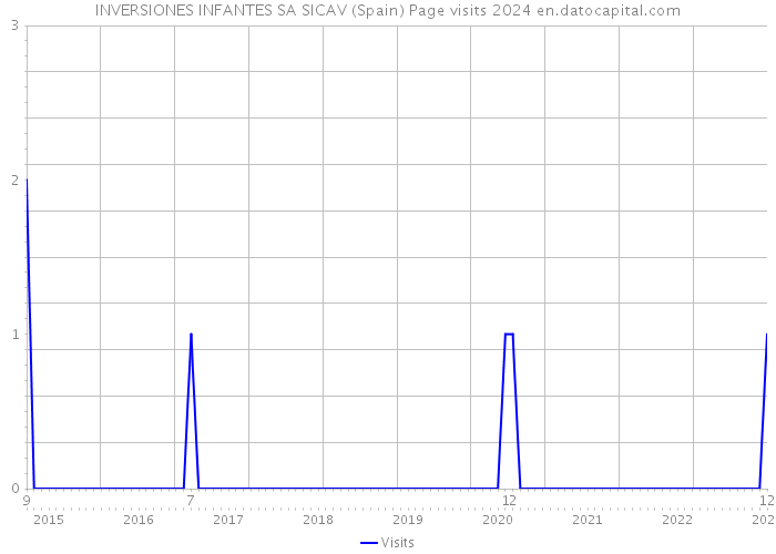 INVERSIONES INFANTES SA SICAV (Spain) Page visits 2024 