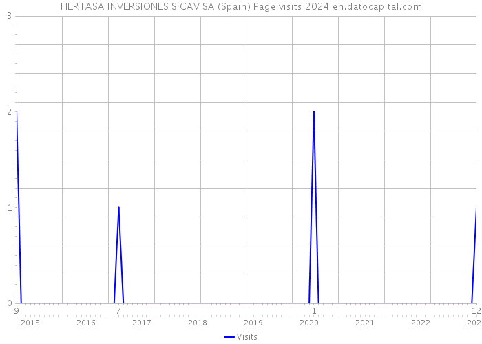 HERTASA INVERSIONES SICAV SA (Spain) Page visits 2024 