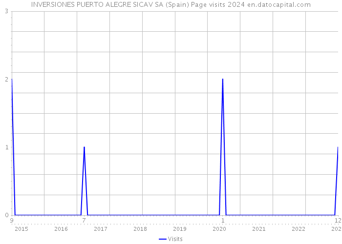 INVERSIONES PUERTO ALEGRE SICAV SA (Spain) Page visits 2024 