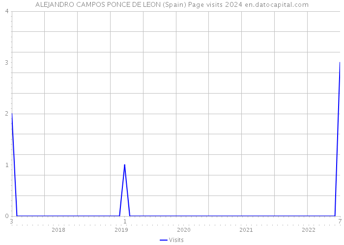 ALEJANDRO CAMPOS PONCE DE LEON (Spain) Page visits 2024 