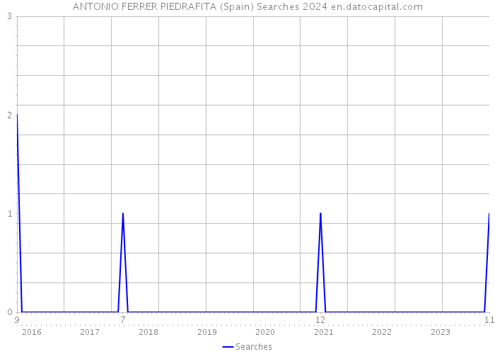 ANTONIO FERRER PIEDRAFITA (Spain) Searches 2024 