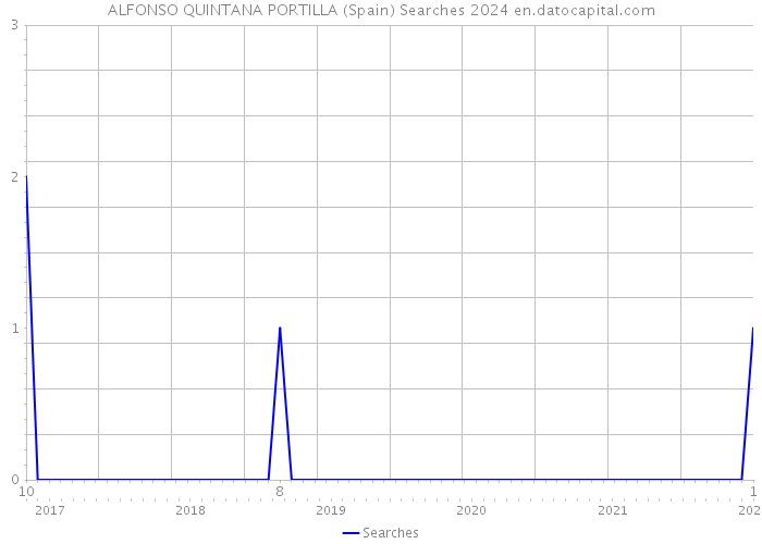 ALFONSO QUINTANA PORTILLA (Spain) Searches 2024 