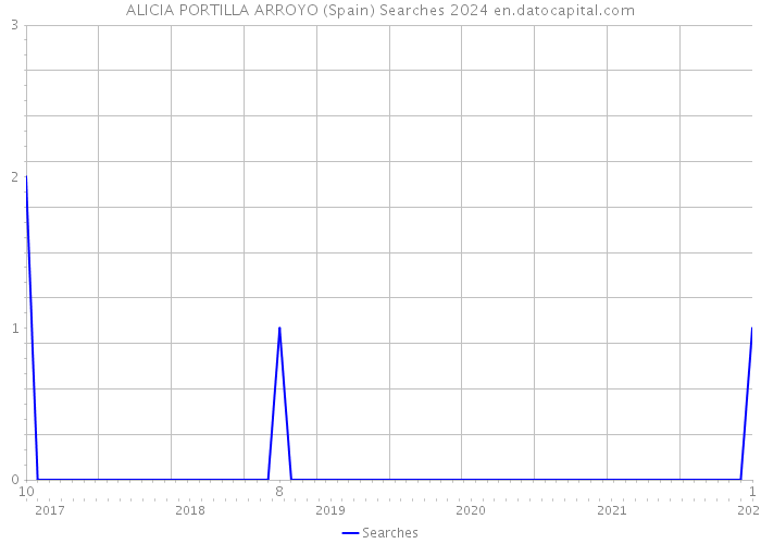 ALICIA PORTILLA ARROYO (Spain) Searches 2024 