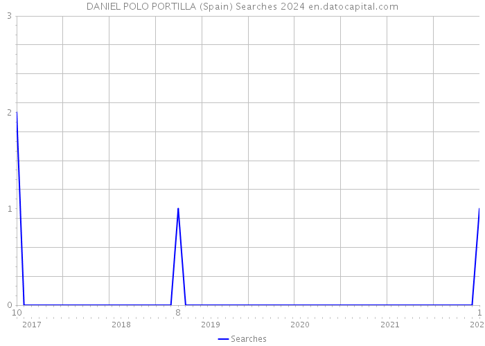 DANIEL POLO PORTILLA (Spain) Searches 2024 