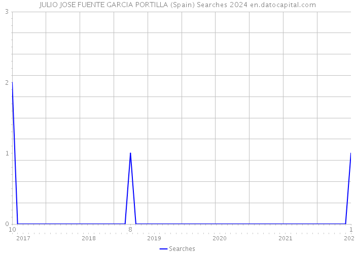 JULIO JOSE FUENTE GARCIA PORTILLA (Spain) Searches 2024 