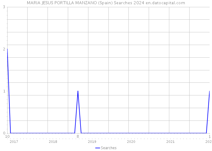 MARIA JESUS PORTILLA MANZANO (Spain) Searches 2024 