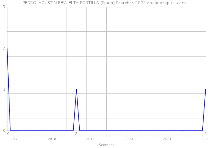 PEDRO-AGUSTIN REVUELTA PORTILLA (Spain) Searches 2024 