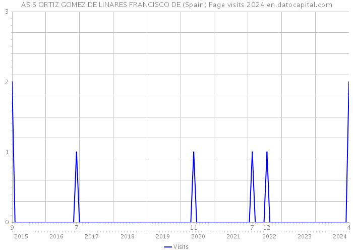ASIS ORTIZ GOMEZ DE LINARES FRANCISCO DE (Spain) Page visits 2024 