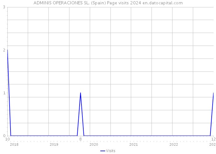 ADMINIS OPERACIONES SL. (Spain) Page visits 2024 