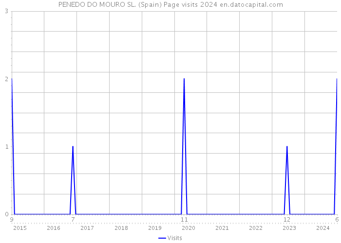 PENEDO DO MOURO SL. (Spain) Page visits 2024 