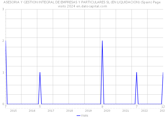 ASESORIA Y GESTION INTEGRAL DE EMPRESAS Y PARTICULARES SL (EN LIQUIDACION) (Spain) Page visits 2024 