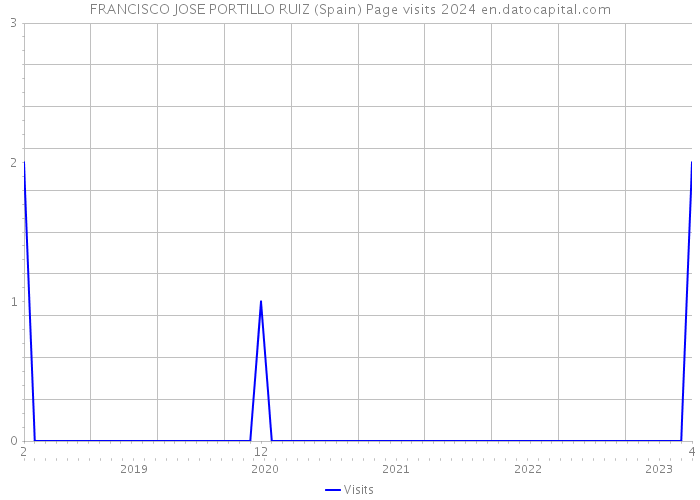 FRANCISCO JOSE PORTILLO RUIZ (Spain) Page visits 2024 