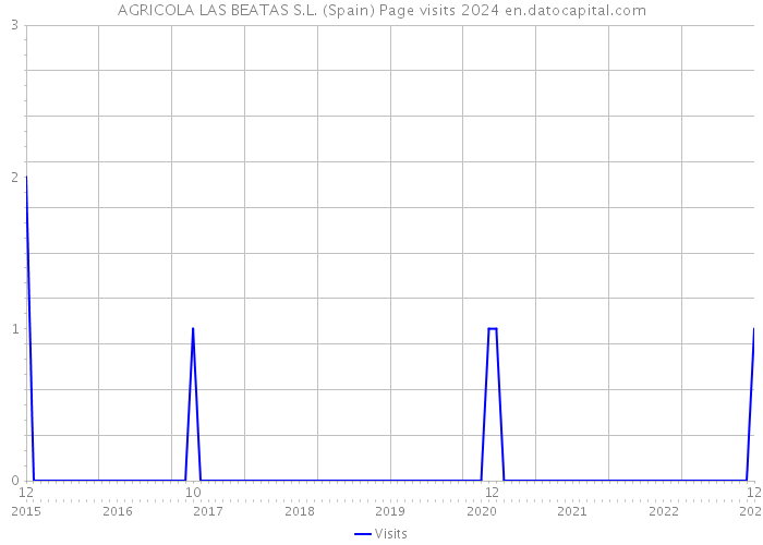 AGRICOLA LAS BEATAS S.L. (Spain) Page visits 2024 