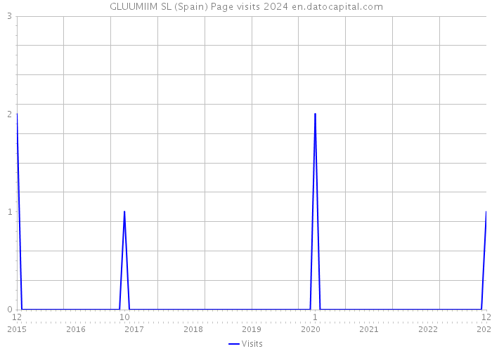 GLUUMIIM SL (Spain) Page visits 2024 