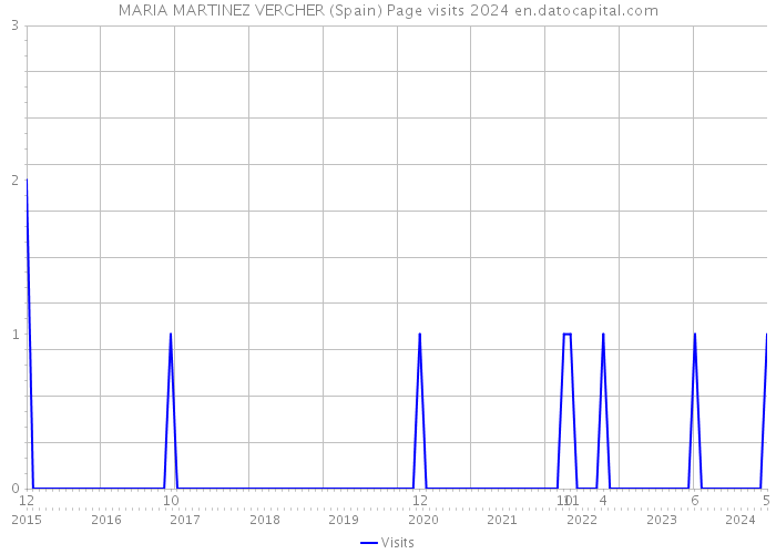 MARIA MARTINEZ VERCHER (Spain) Page visits 2024 