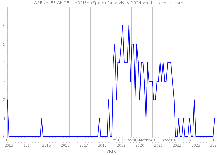 ARENALES ANGEL LARRIBA (Spain) Page visits 2024 